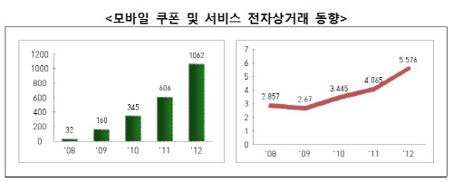 최근 전자상거래를 통한 서비스의 거래가 급증하고, 스마트폰을 이용한 모바일 쿠폰 구매, 영화？공연 예매 등 새로운 유형의 거래가 확산되고 있다.