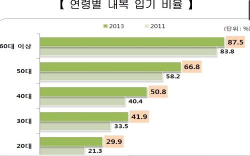 통계청이 조사한 자료에 따르면 [자료=통계청]