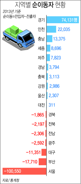 지역별 순이동자 현황 하단내용 참조