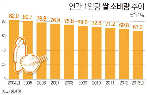 연간 1인당 쌀 소비량 추이 하단내용 참조