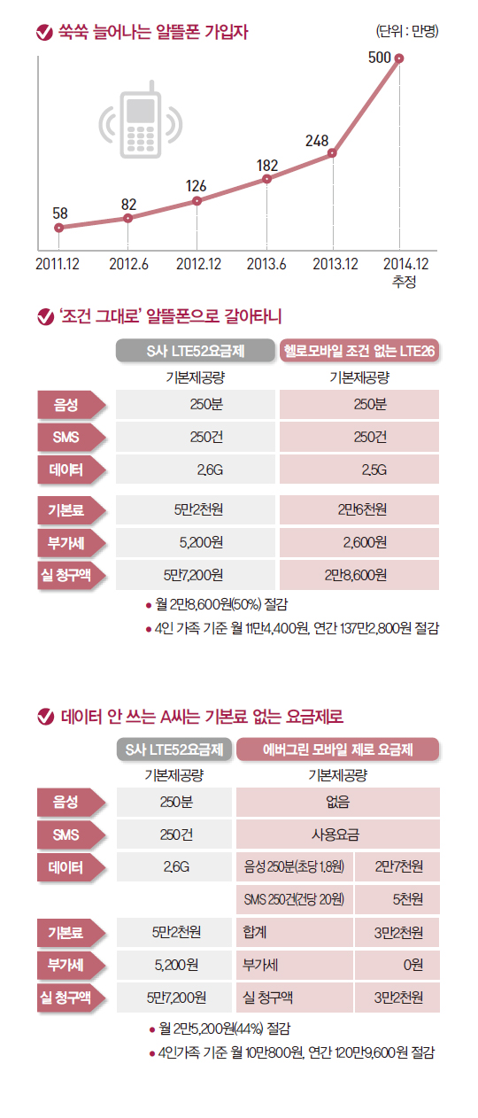 쑥쑥 늘어나는 알뜰폰 가입자