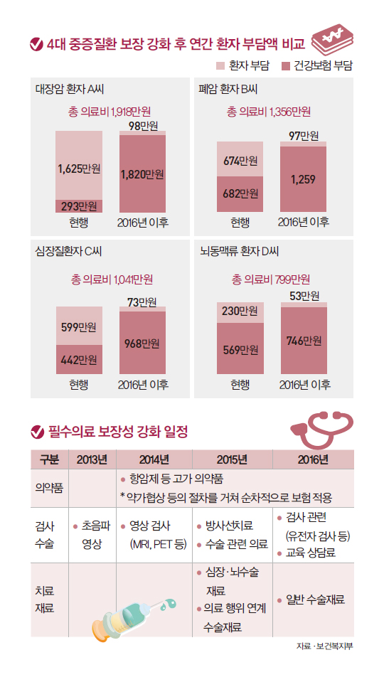4대 중증질환 보장 강화 후 연간 환자 부담액 비교