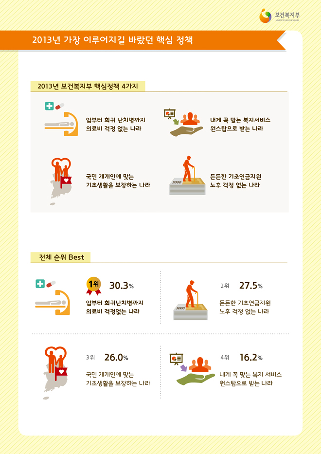 가장 이루어지길 바랬던 핵심정책 가장 이루어지길 바랬던 핵심정책