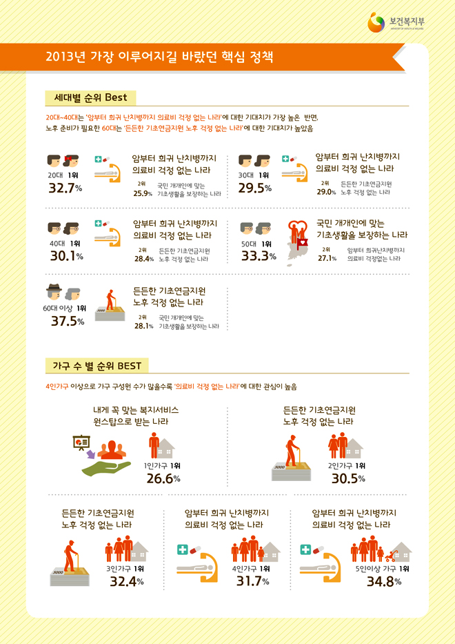 2013 가장 이루어지길 바랬던 핵심정책 2013 가장 이루어지길 바랬던 핵심정책