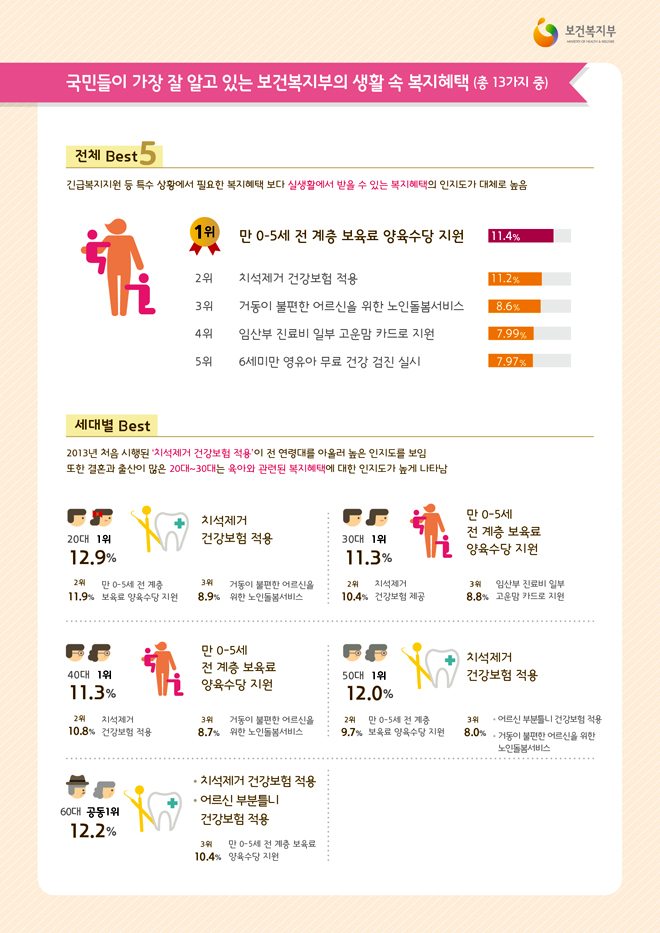 국민들이 잘 알고 있는 생활 속 복지혜택 국민들이 잘 알고 있는 생활 속 복지혜택