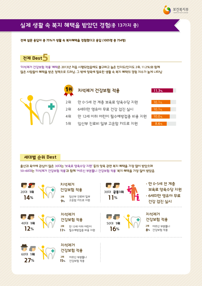 실제 생활 속 복지 혜택을 받았던 경험 실제 생활 속 복지 혜택을 받았던 경험