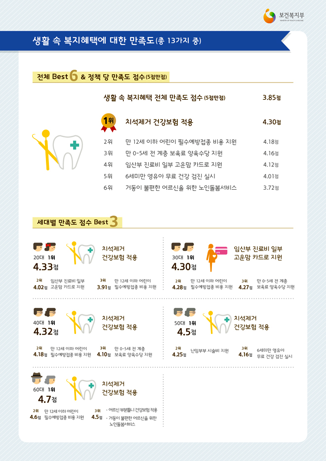 생활 속 복지혜택에 대한 만족도 생활 속 복지혜택에 대한 만족도