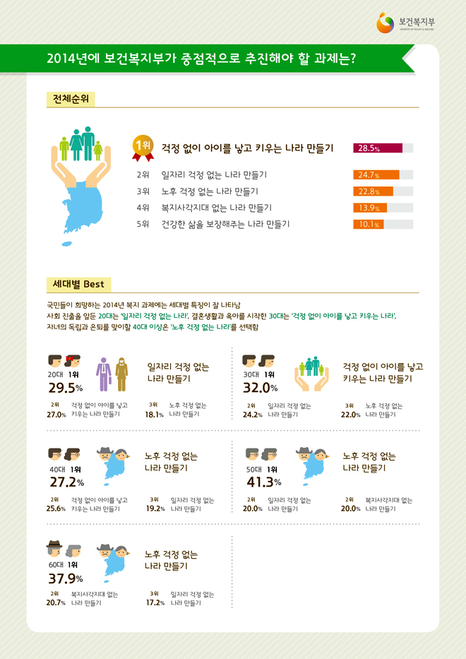 2014 보건복지부가 중점적으로 추진해야 할 과제는 2014 보건복지부가 중점적으로 추진해야 할 과제는