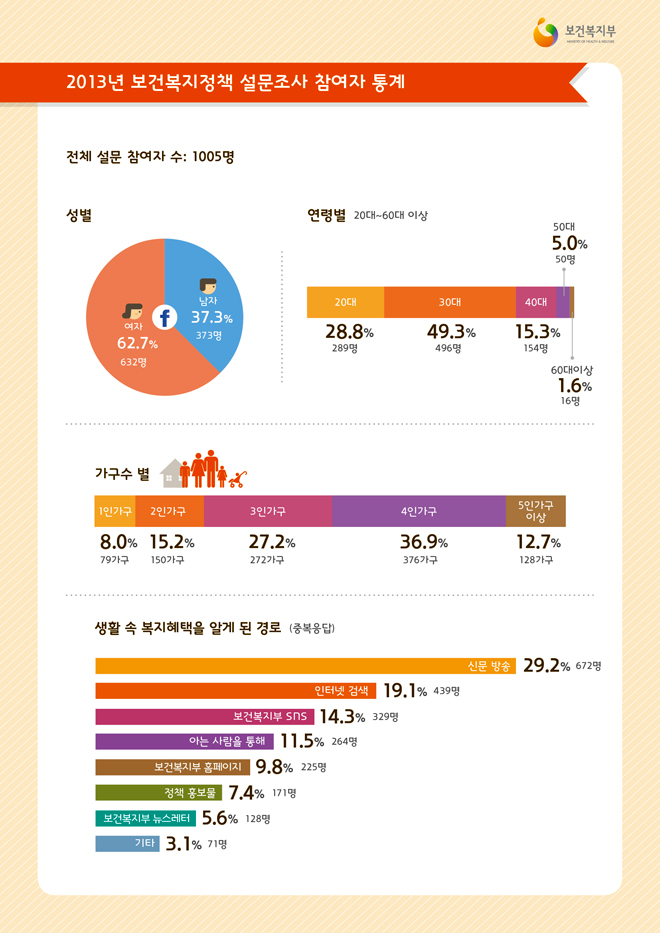 2014 보건복지부정책 설문조사 참여자 통계 2014 보건복지부정책 설문조사 참여자 통계