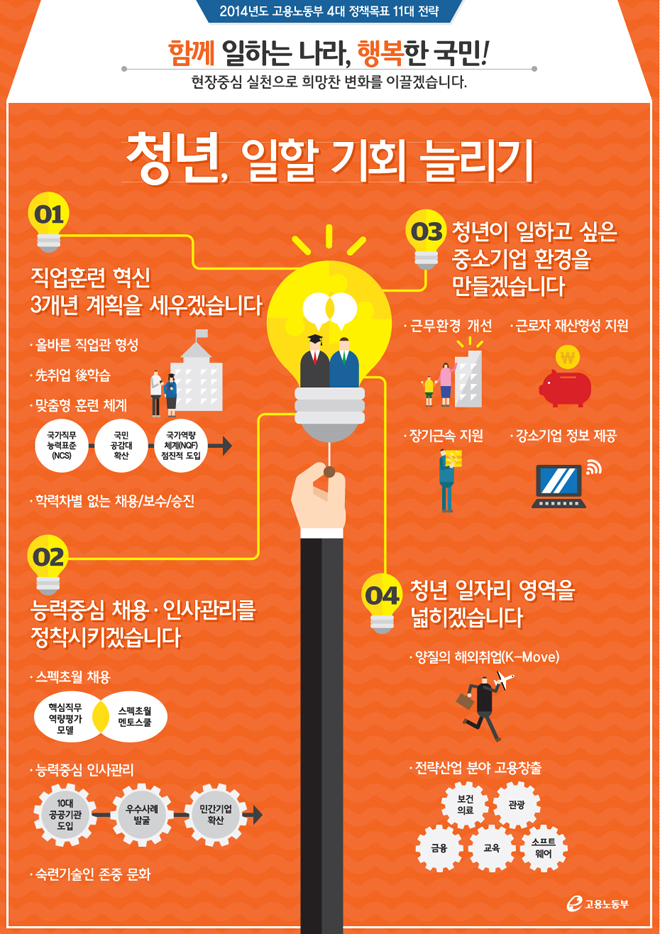 청년, 일할 기회 늘리기 청년, 일할 기회 늘리기