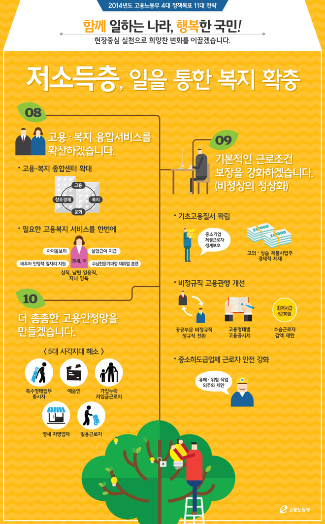 저소득층, 일을 통한 복지 확충 저소득층, 일을 통한 복지 확충