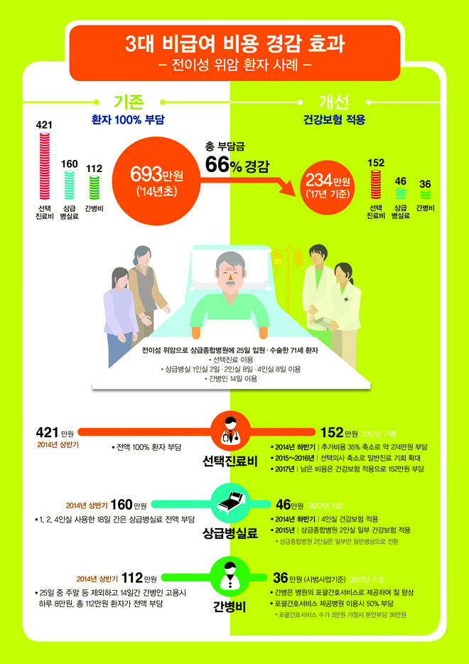 3대 비급여 비용 경감 효과 3대 비급여 비용 경감 효과