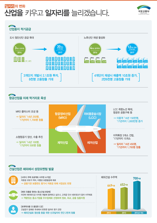 산업을 키우고 일자리를 늘리겠습니다 산업을 키우고 일자리를 늘리겠습니다