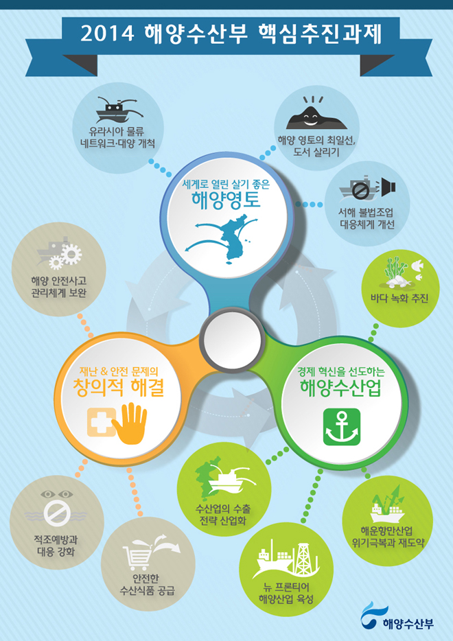 2014 해양수산부 핵심 추진과제 하단내용 참조