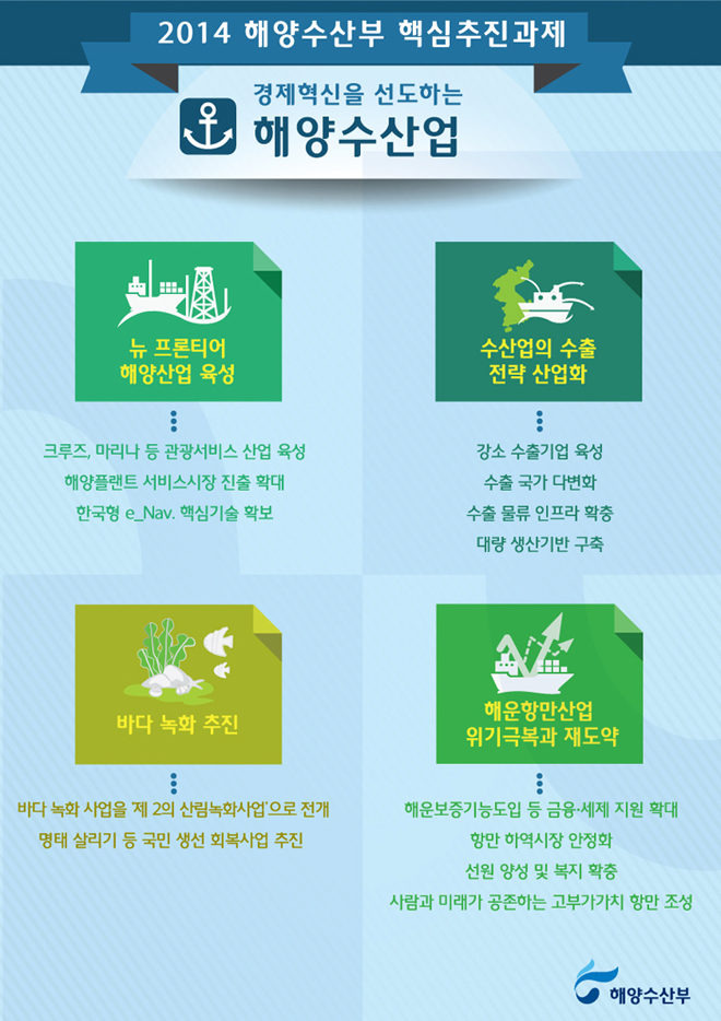 경제혁신을 선도하는 해양수산업