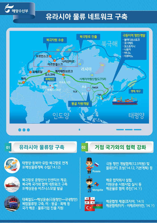 유라시아물류 네트워크 구축