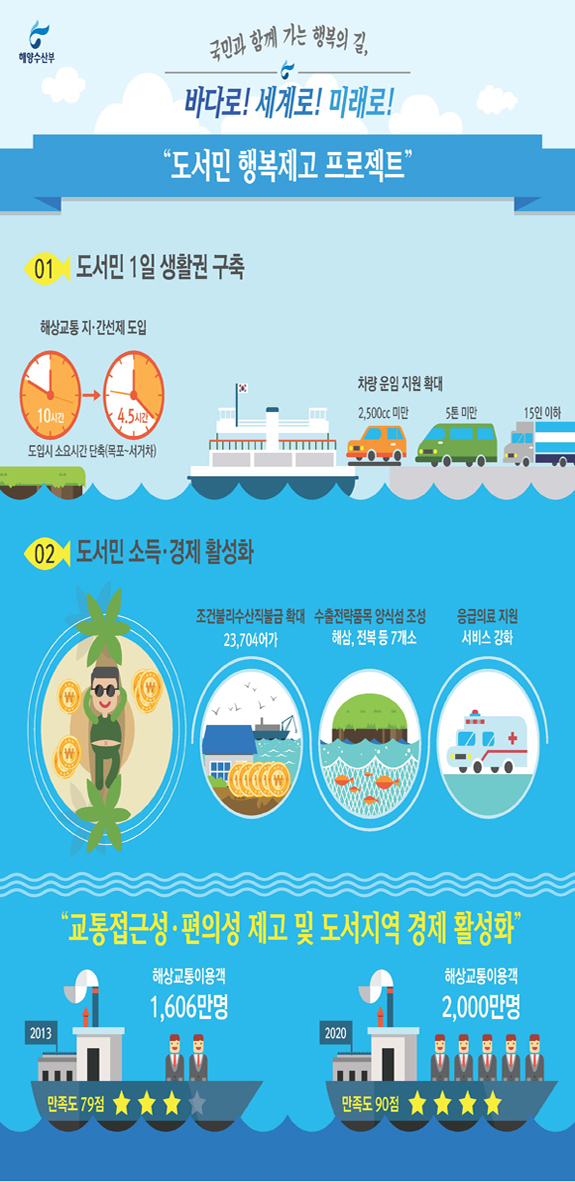 “도서민 행복제고 프로젝트”