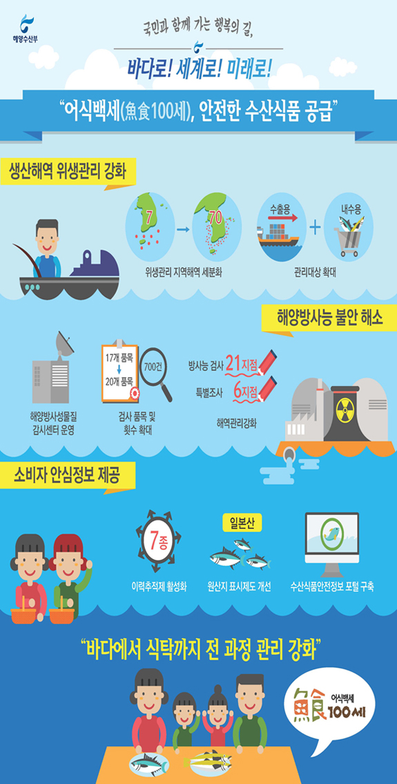 어식백세, 안전한 수산식품 공급