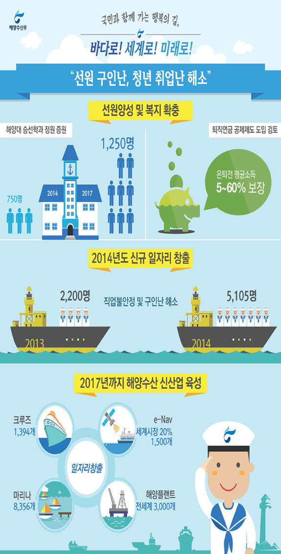 선원 구인난, 청년 취업난 해소