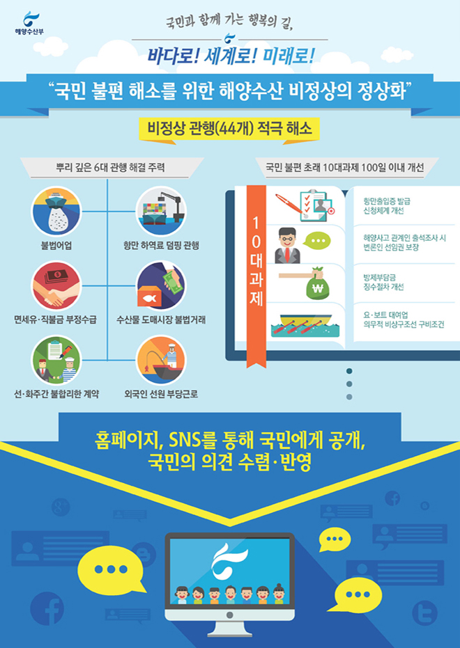국민불편 해소를 위한 해양수산 비정상의 정상화