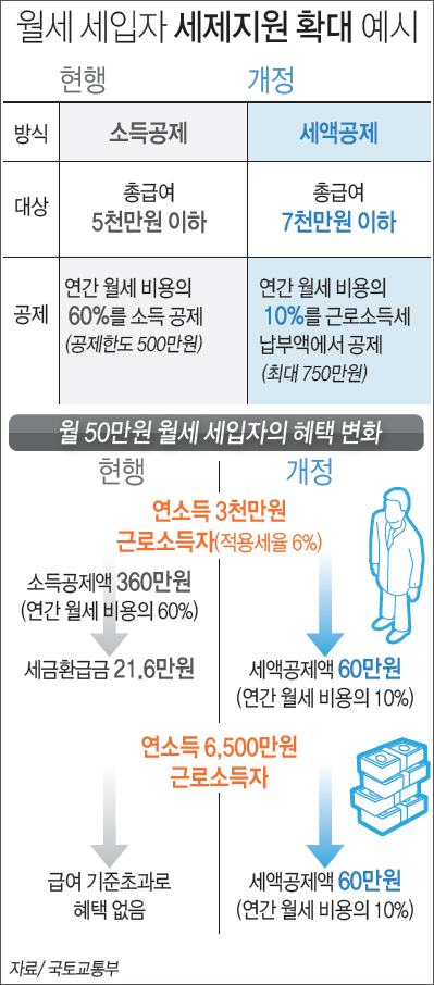 월세 세입자 세제지원 확대 예시 하단내용 참조