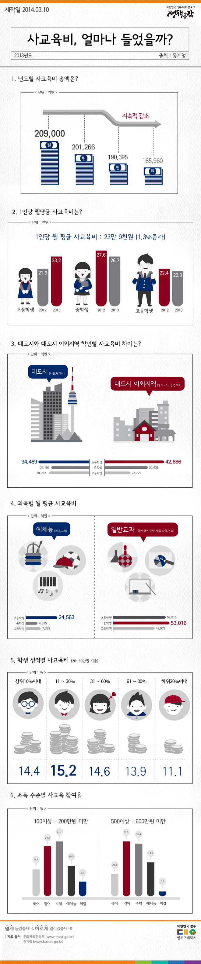 1인당 사교육비 얼마나 쓰고 계신가요? 하단내용 참조