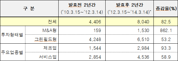   * 동기간 비교를 위해, ‘14.2.28일까지 집계된 값을 1년으로 환산
