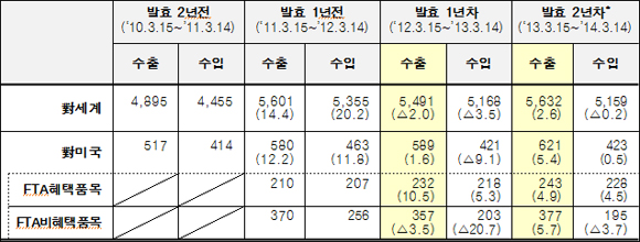 * 동기간 비교를 위해, ‘14.2.28일까지 집계된 값을 1년으로 환산(자료: 관세청)