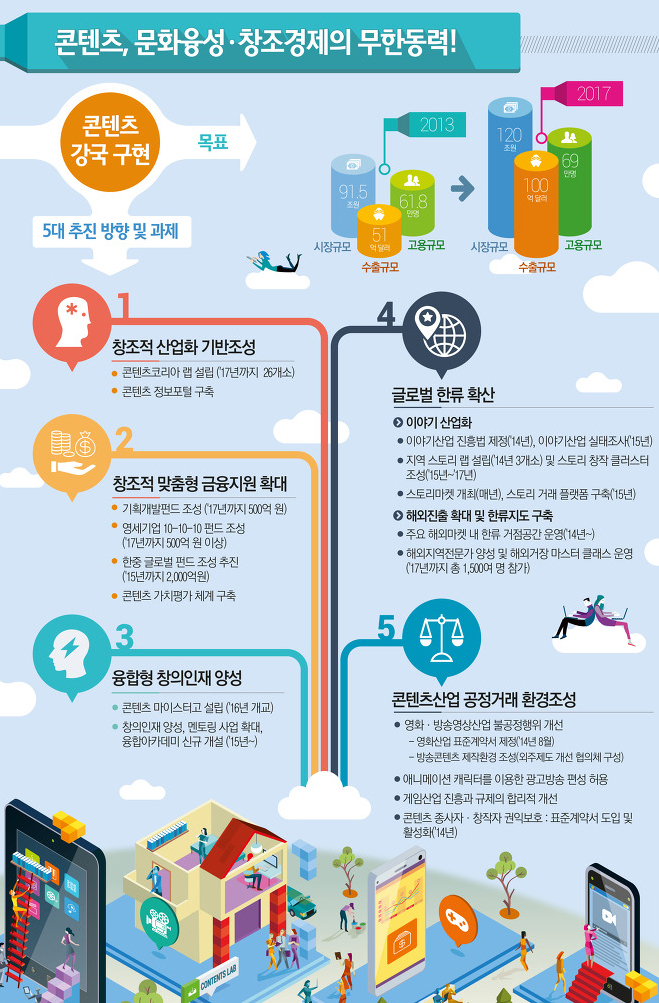 콘텐츠, 문화융성·창조경제의 무한동력 - 정책뉴스 | 뉴스 | 대한민국 정책브리핑 콘텐츠, 문화융성·창조경제의 무한동력