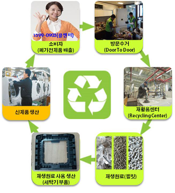 폐가전제품 자원?에너지 순환체계
