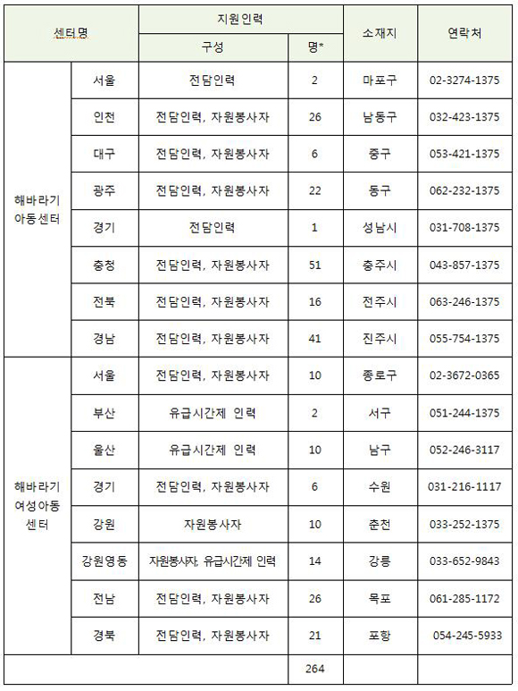 센터 동행서비스 지원 현황