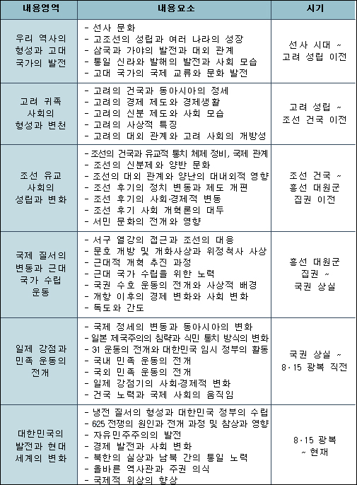고등학교 한국사 내용영역 및 시기