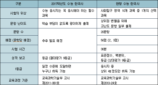 2017년도와 현행 수능 한국사 비교