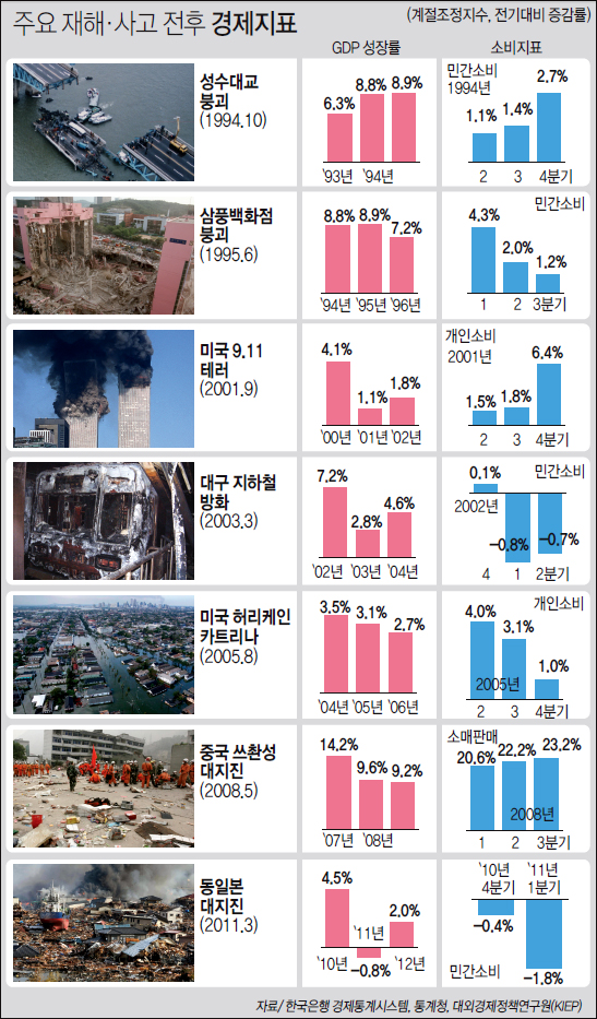 주요 재해·사고 전후 경제지표 하단내용 참조