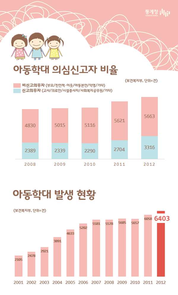 아동학대 발생 현황 하단내용 참조