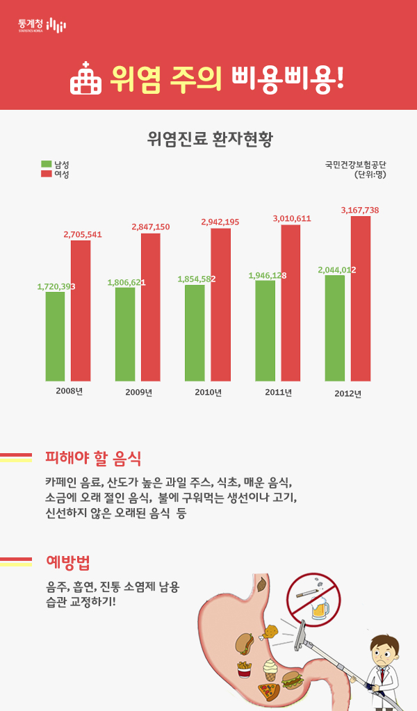위염 주의 “삐용삐용” 하단내용 참조