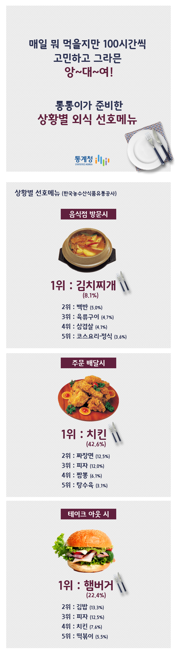 한국인의 외식메뉴 인기 1위는? 하단내용 참조