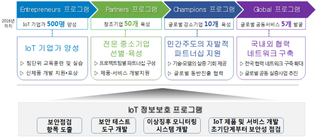 IoT 혁신센터의 주요 기능 