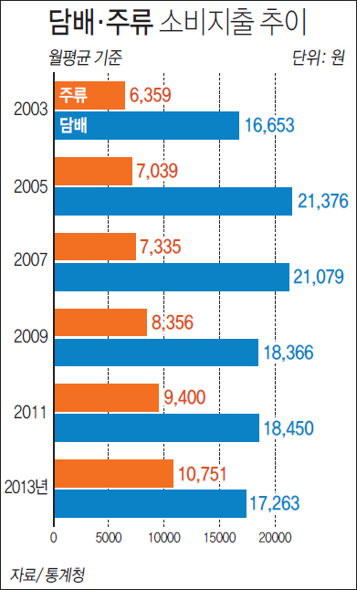 담배·주류 소비지출 추이 하단내용 참조