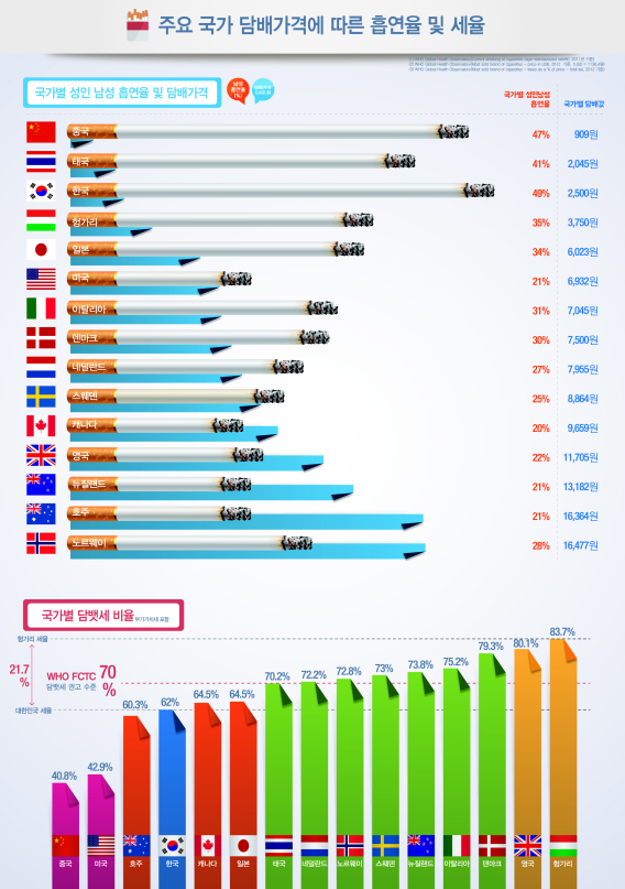 주요 국가 담배가격에 따른 흡연율 및 세율.