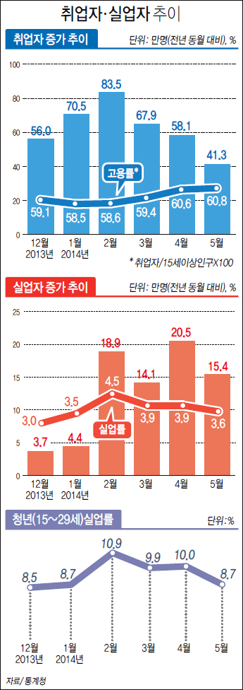 취업자·실업자 추이 하단내용 참조