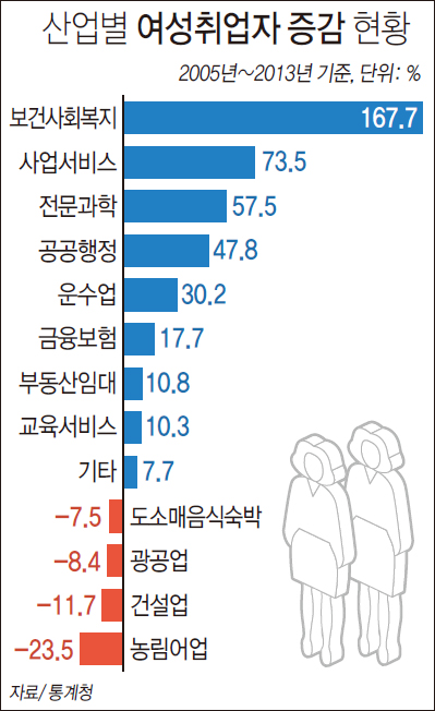 산업별 여성취업자 증감 현황 하단내용 참조
