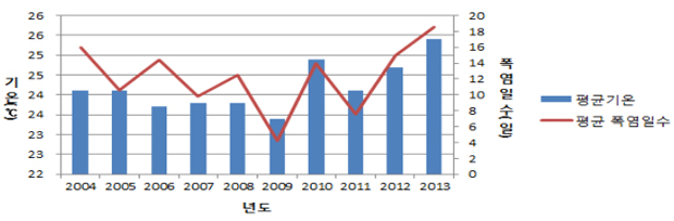 최근 10년(2004~2013) 평균 기온 및 폭염일수(자료:기상청).