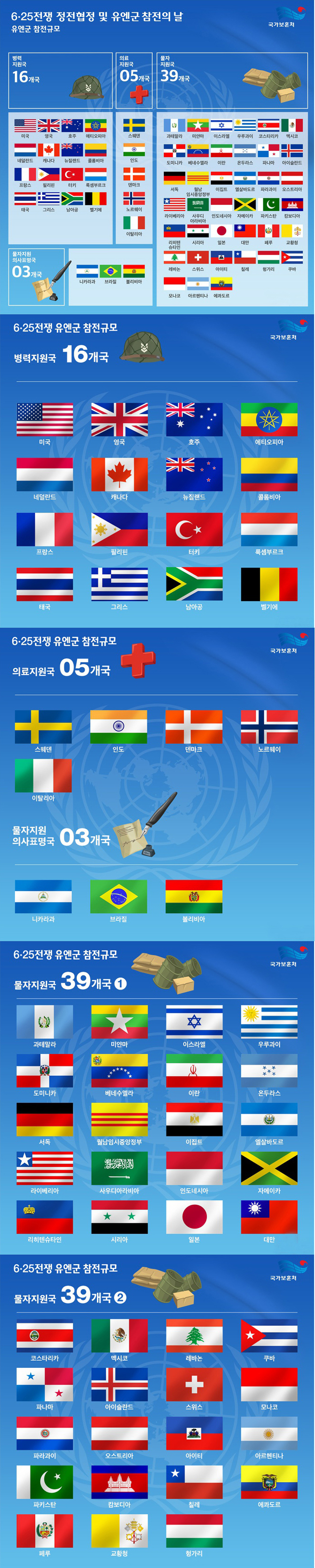 6·25전쟁 정전협정 및 유엔군 참전의날 UN참전국 63개국 소개 하단내용 참조