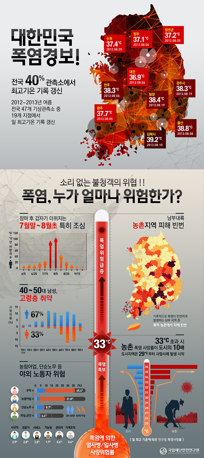 소리없는 불청객 ‘폭염’, 누가 얼마나 위험한가? - 정책뉴스 | 뉴스 | 대한민국 정책브리핑