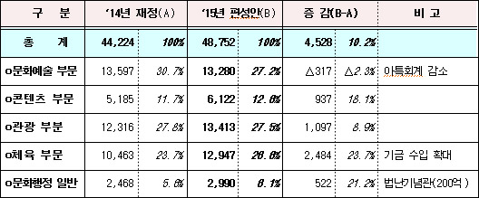  2015년 문체부 부문별 편성 현황 >    (단위 : 억 원 / %) 