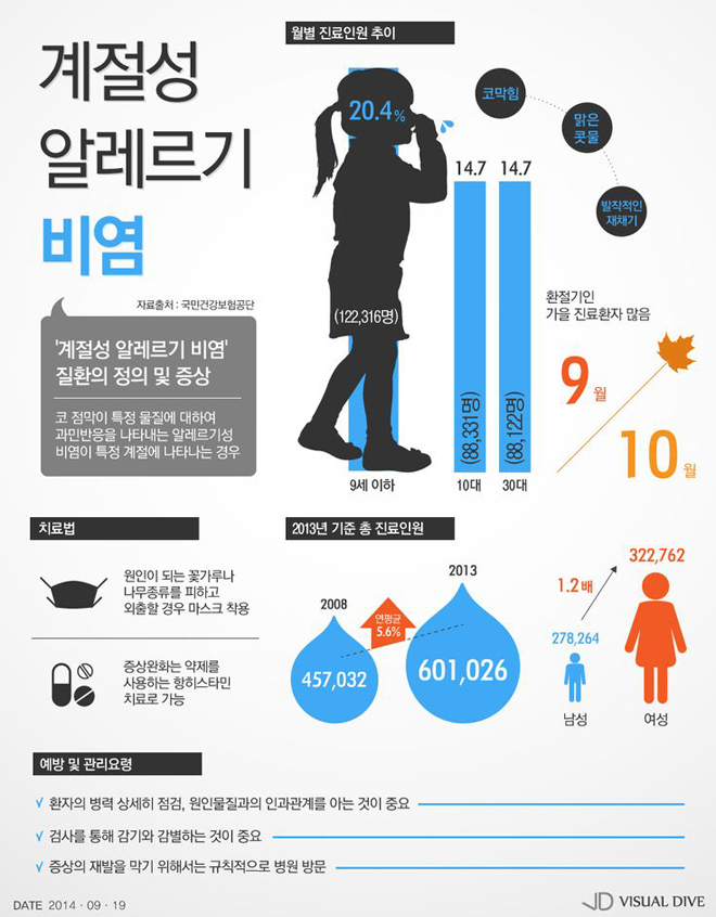 ‘계절성 알레르기 비염’ 예방 및 관리요령 하단내용 참조