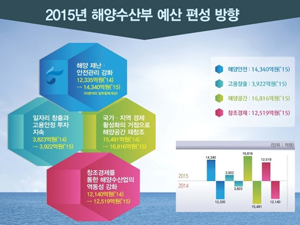 [인포그래픽] 2015년 해양수산부 예산안