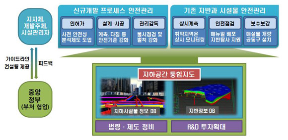 지하공간 통합 안전관리체계 개요(자료제공=국토교통부)
