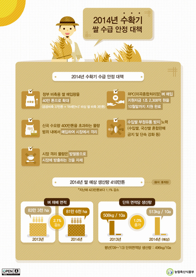 2014년 수확기 쌀 수급 안정 대책 하단내용 참조